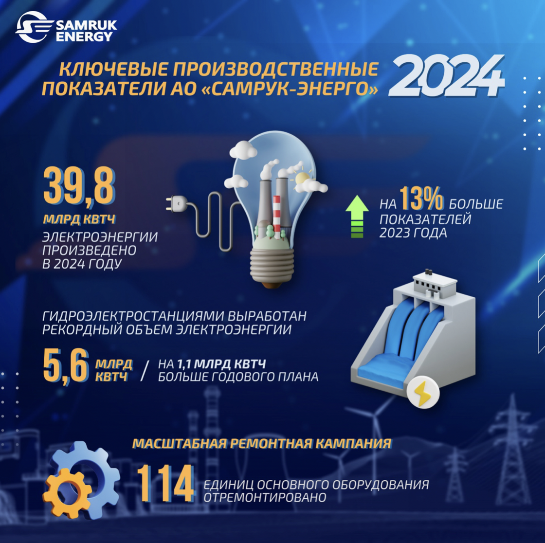 Ключевые производственные показатели АО «Самрук-Энерго» за 2024 год