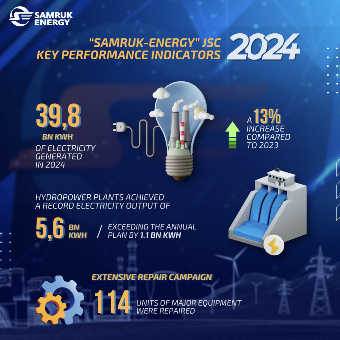 “Samruk-Energy” key performance indicators JSC for 2024