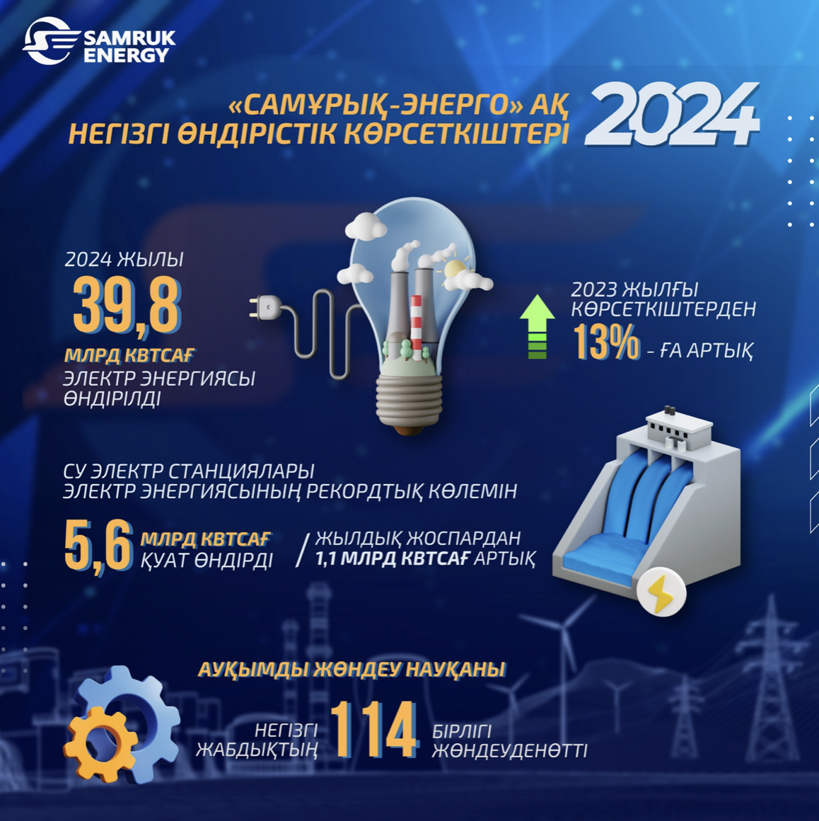 «Самұрық-Энерго» АҚ-ның 2024 жылғы негізгі өндірістік көрсеткіштері