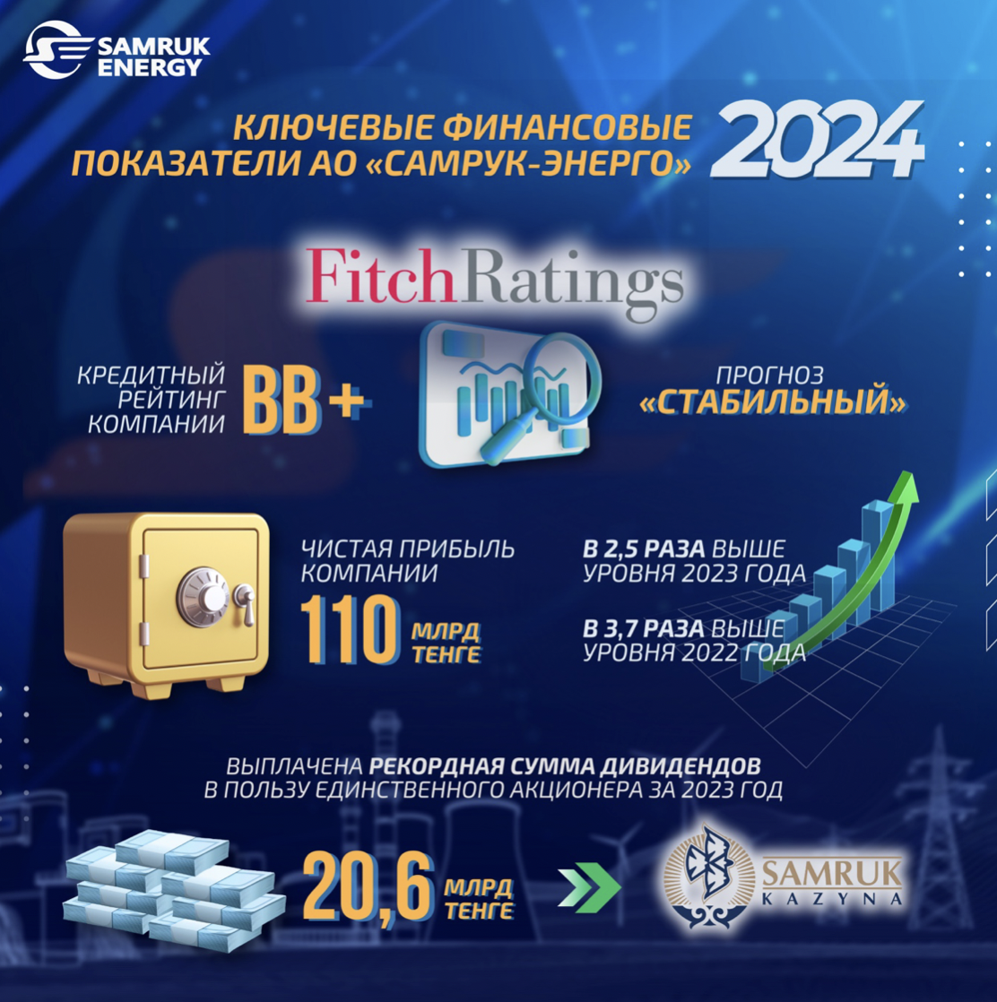 Ключевые финансовые показатели АО «Самрук-Энерго» за 2024 год