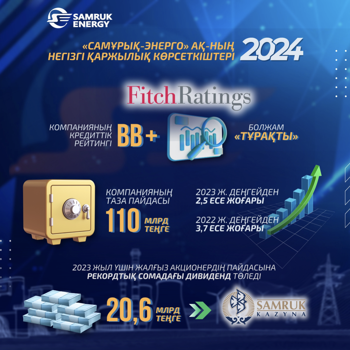 «Самұрық-Энерго» АҚ-ның 2024 жылғы негізгі қаржылық көрсеткіштері