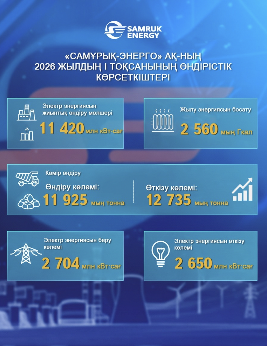 2026 жылдың I тоқсанының қорытындысы: Самұрық-Энерго электр энергиясын өндіру және жеткізу көлемдерін арттырды
