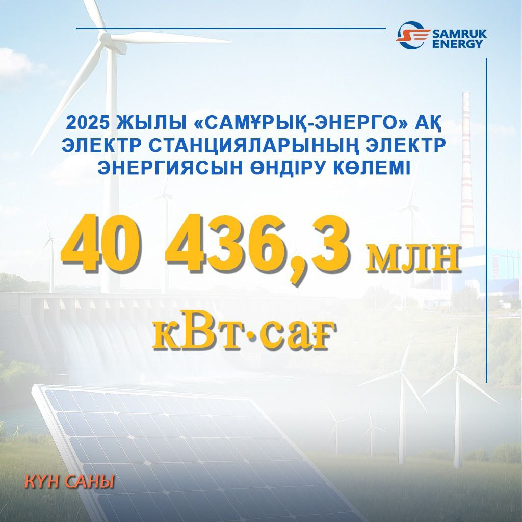 2025 жылы «Самұрық-Энерго» АҚ электр станцияларының электр энергиясын өндіру көлемі 40436,3 млн кВтсағ құрады. Электр энергияның өндіруі 2024 жылмен салыстырғанда 1,7%-ға ұлғайды