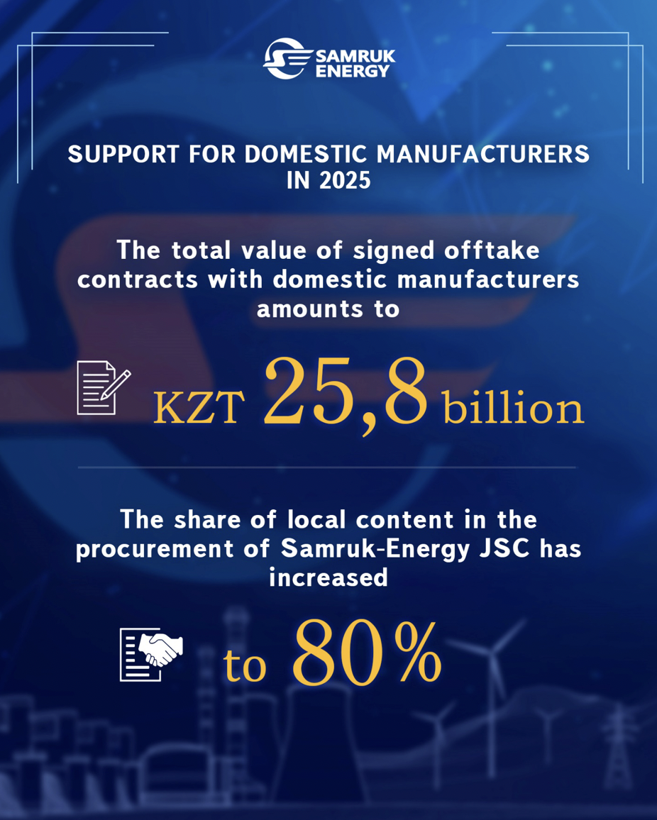 Samruk-Energy signed offtake contracts with domestic manufacturers worth 25.8 billion tenge in 2025