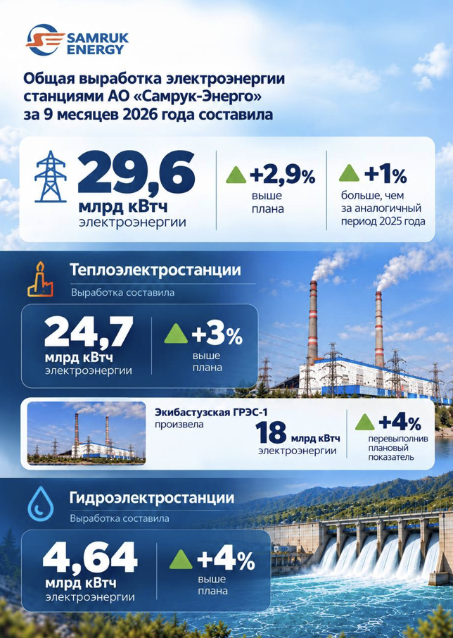 Самрук-Энерго перевыполнил план по выработке электроэнергии почти на 3% за девять месяцев 2026 года