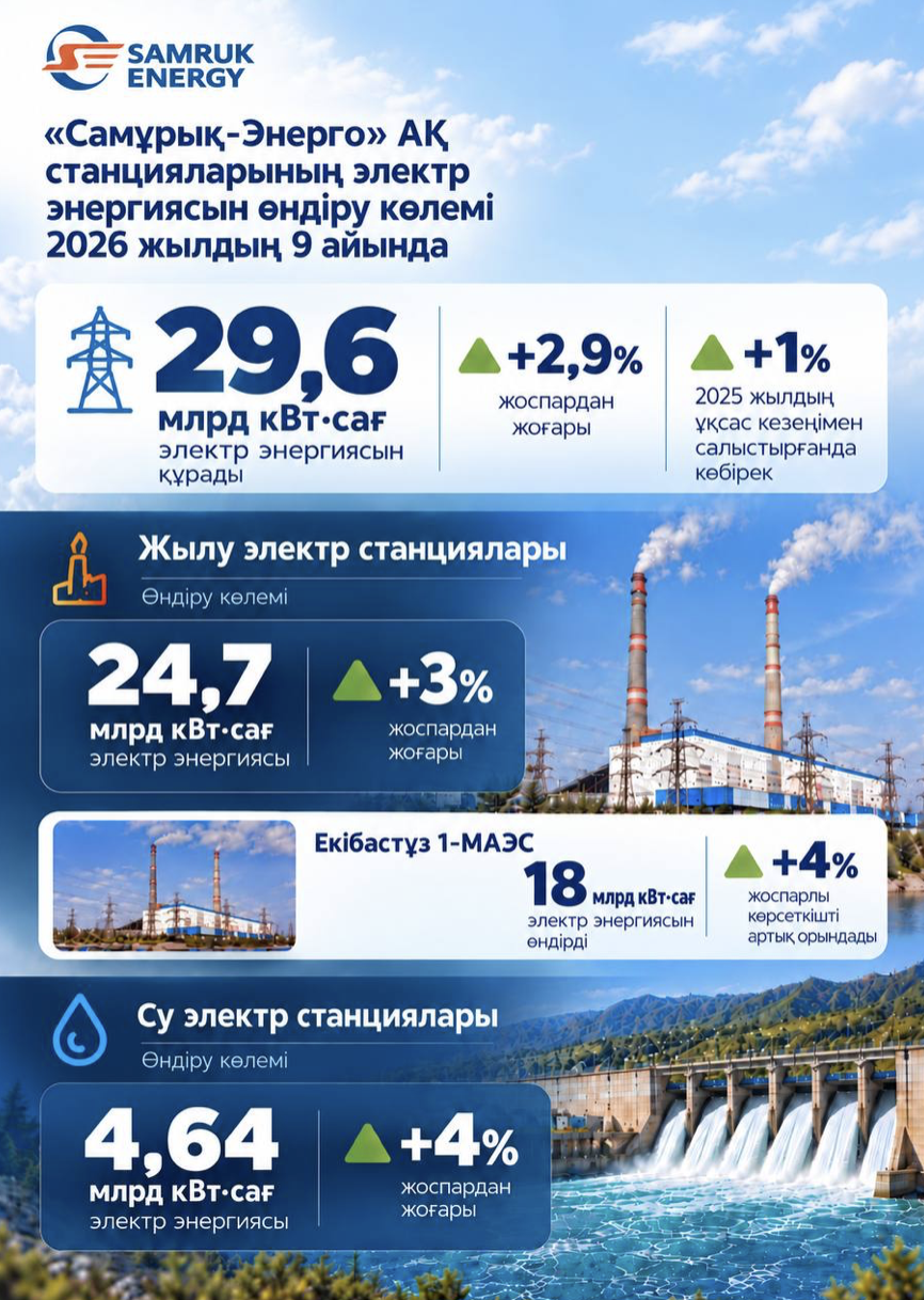 Самұрық-Энерго 2026 жылдың тоғыз айында электр энергиясын өндіру жоспарын шамамен 3%-ға асыра орындады